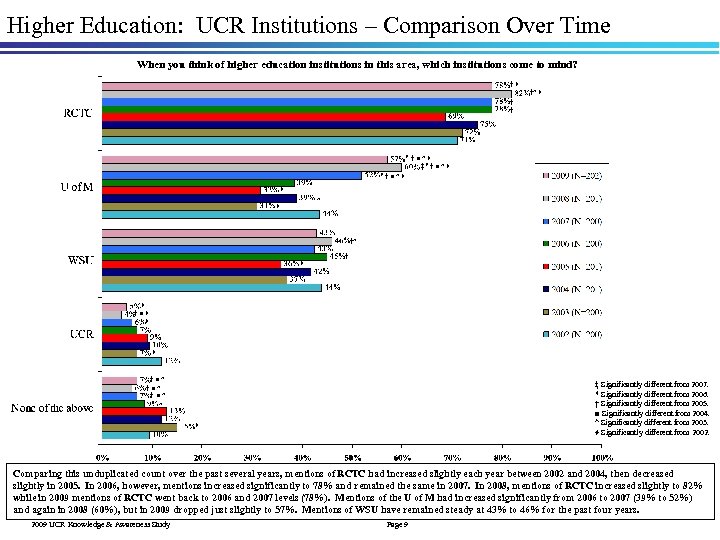 Higher Education: UCR Institutions – Comparison Over Time When you think of higher education