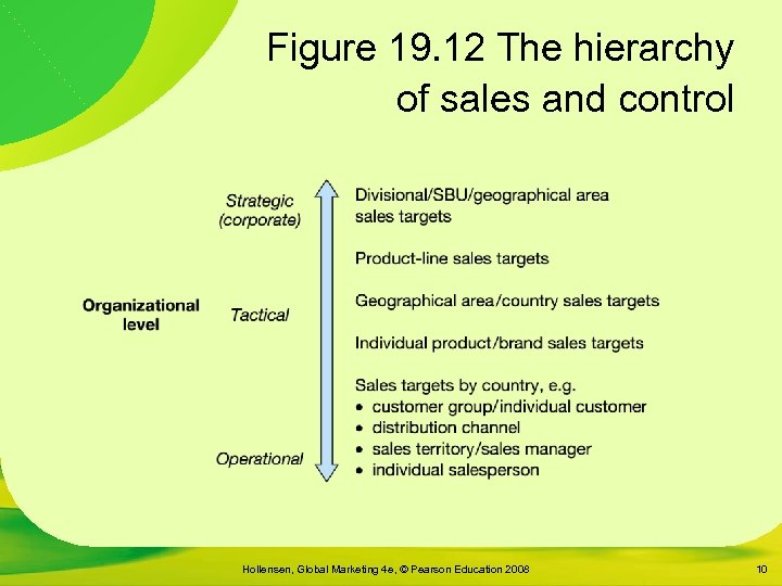 Figure 19. 12 The hierarchy of sales and control Hollensen, Global Marketing 4 e,