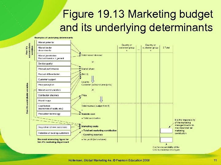 Figure 19. 13 Marketing budget and its underlying determinants Hollensen, Global Marketing 4 e,