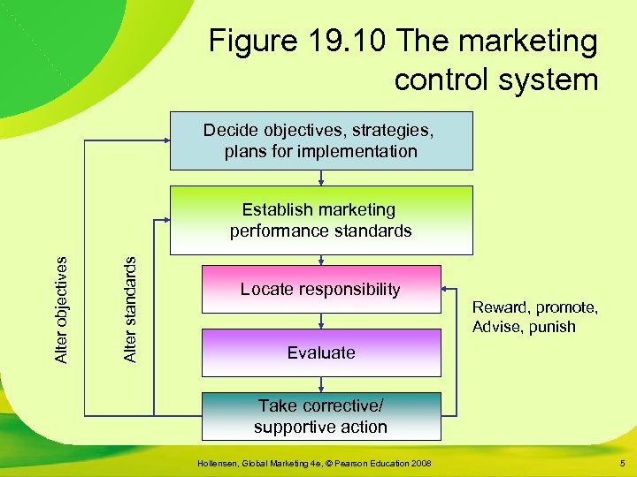 Figure 19. 10 The marketing control system Decide objectives, strategies, plans for implementation Alter