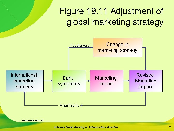 Figure 19. 11 Adjustment of global marketing strategy Feedforward International marketing strategy Early symptoms