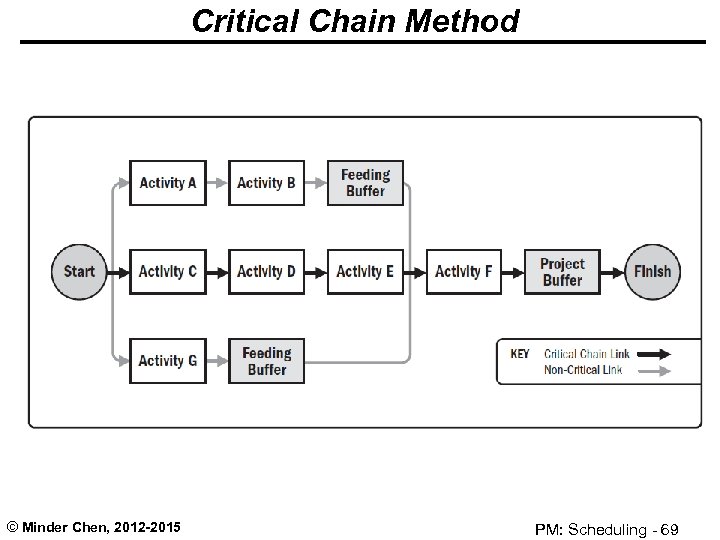 Critical Chain Method © Minder Chen, 2012 -2015 PM: Scheduling - 69 