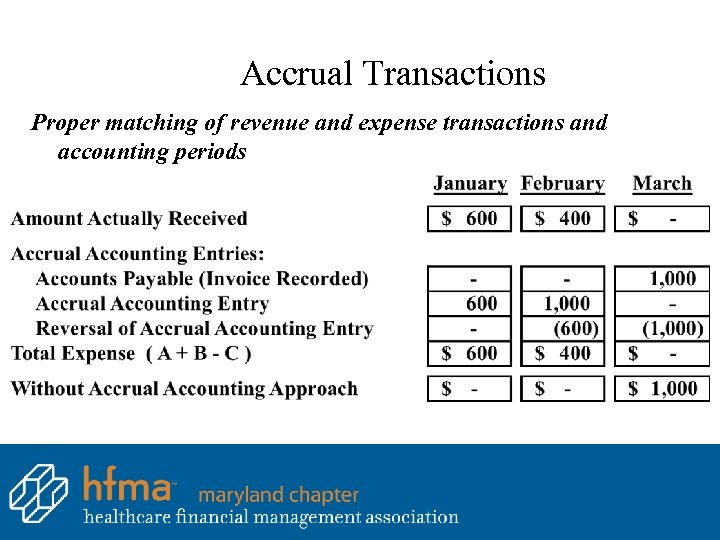 Accrual Transactions Proper matching of revenue and expense transactions and accounting periods 