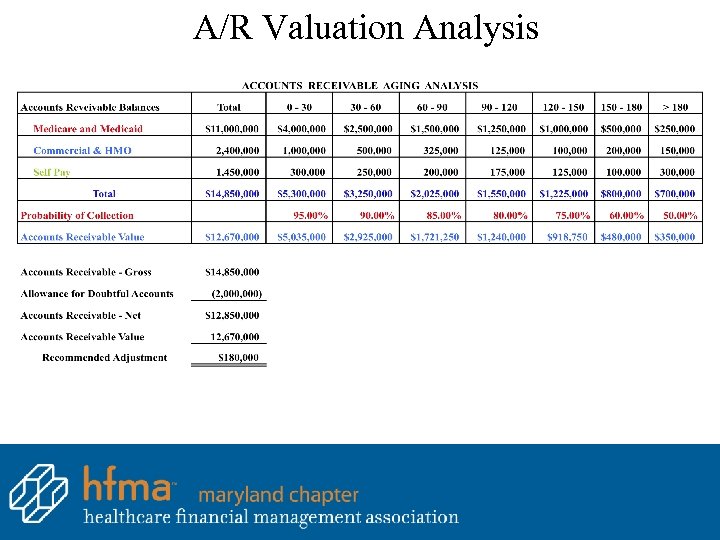 A/R Valuation Analysis 