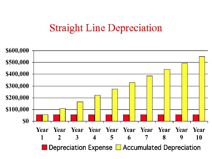 Straight Line Depreciation 