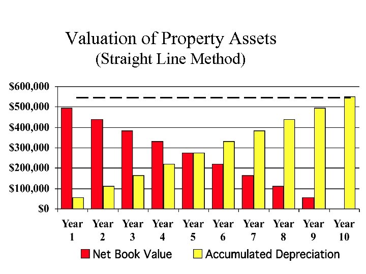 Valuation of Property Assets (Straight Line Method) 