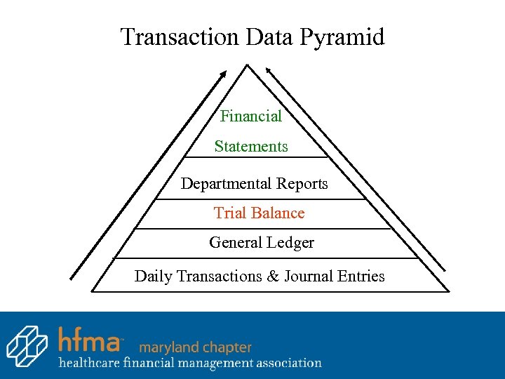 Transaction Data Pyramid Financial Statements Departmental Reports Trial Balance General Ledger Daily Transactions &