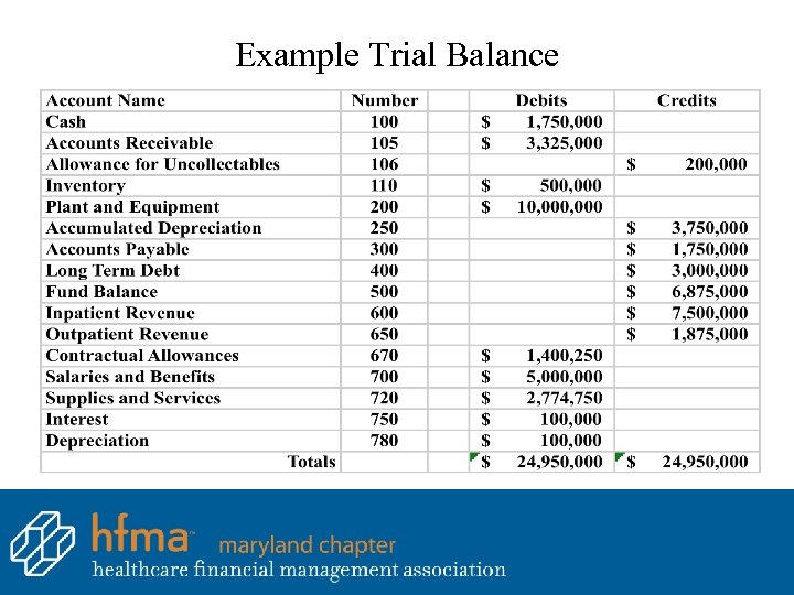 Example Trial Balance 