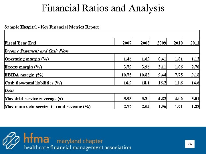 Financial Ratios and Analysis Sample Hospital - Key Financial Metrics Report Fiscal Year End