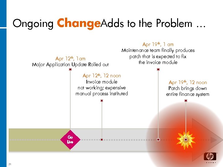 Ongoing Change. Adds to the Problem … Apr 12 th, 1 am Major Application