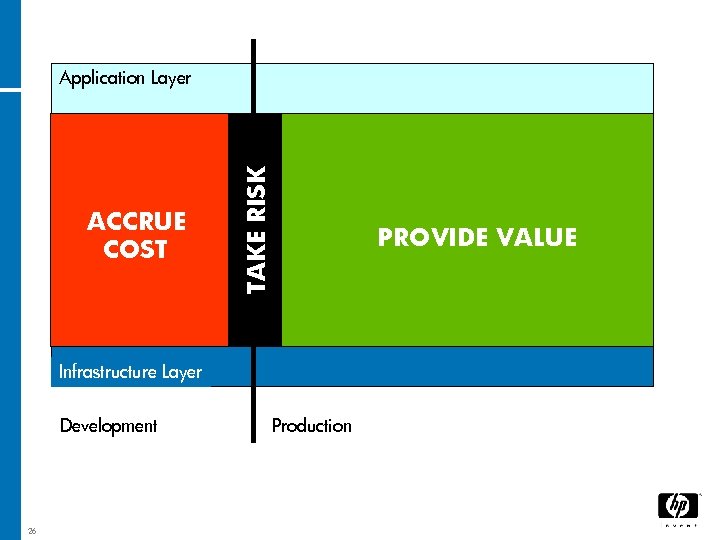 ACCRUE COST TAKE RISK Application Layer PROVIDE VALUE Infrastructure Layer Development 26 Production 