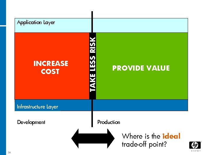 INCREASE COST TAKE LESS RISK Application Layer PROVIDE VALUE Infrastructure Layer Development Production Where