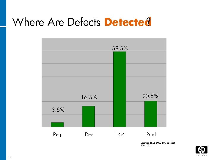 Where Are Defects Detected ? 59. 5% 20. 5% 16. 5% 3. 5% Req
