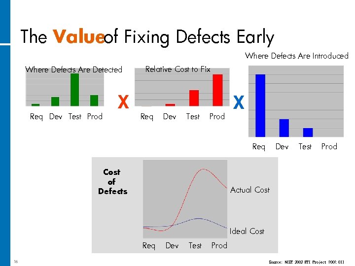 The Valueof Fixing Defects Early Where Defects Are Introduced Where Defects Are Detected Req