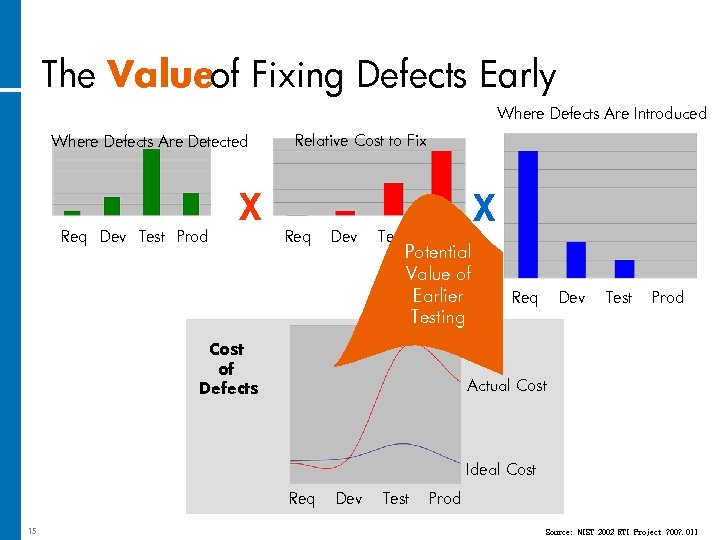 The Valueof Fixing Defects Early Where Defects Are Introduced Where Defects Are Detected Req