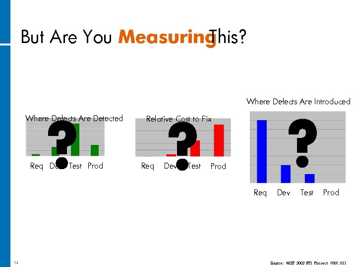 But Are You Measuring This? ? Where Defects Are Detected Req Dev Test Prod