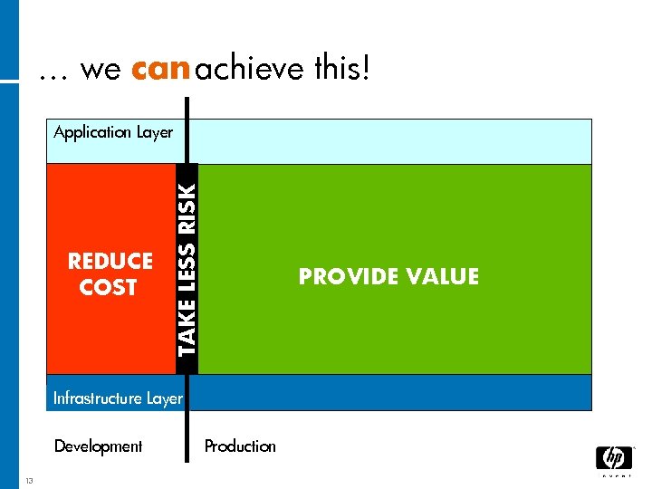 … we can achieve this! REDUCE COST TAKE LESS RISK Application Layer PROVIDE VALUE