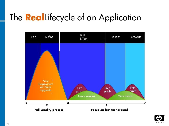 The Real. Lifecycle of an Application Plan Define New Deployment or Major Upgrade Build