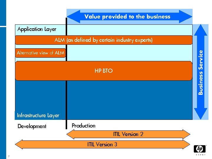 Value provided to the business Application Layer Alternative view of ALM HP Application Lifecycle