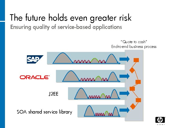 The future holds even greater risk Ensuring quality of service-based applications “Quote to cash”