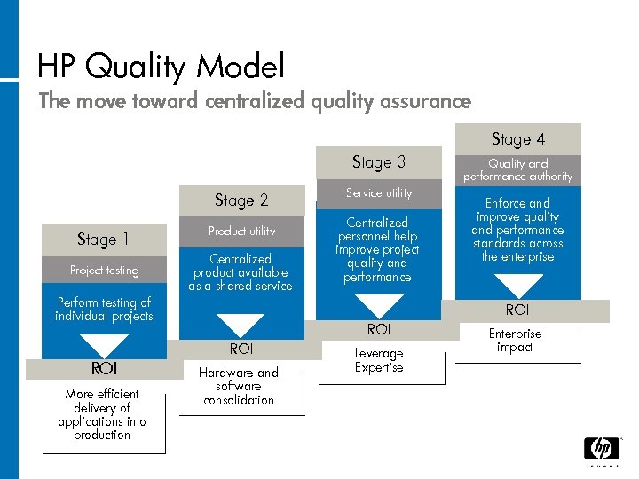 HP Quality Model The move toward centralized quality assurance Stage 4 Stage 3 Stage