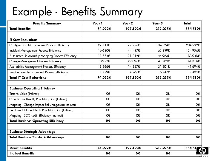 Example - Benefits Summary Total Benefits Year 1 Year 2 Year 3 Total 74.