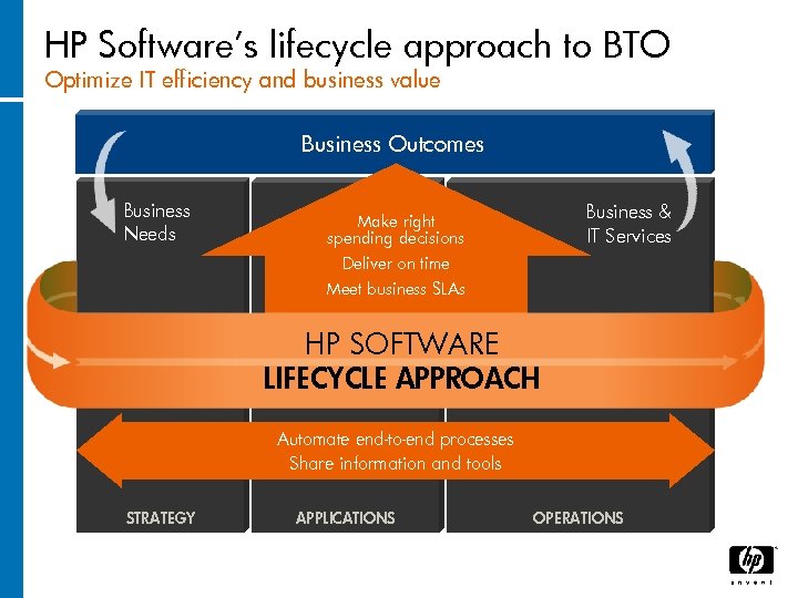 HP Software’s lifecycle approach to BTO Optimize IT efficiency and business value Business Outcomes