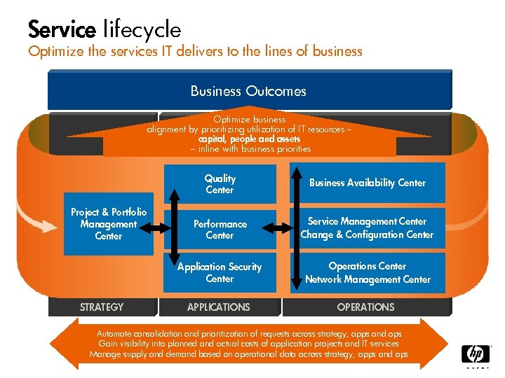 Service lifecycle Optimize the services IT delivers to the lines of business Business Outcomes