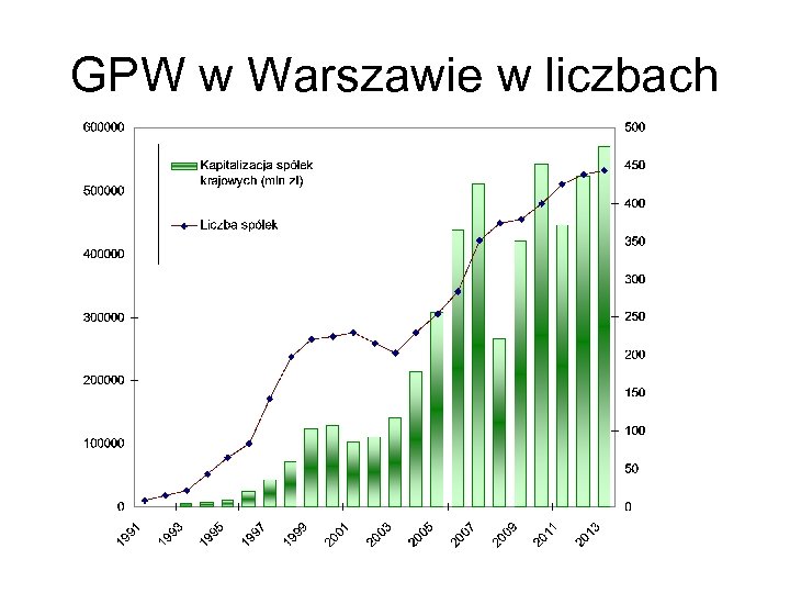 GPW w Warszawie w liczbach 
