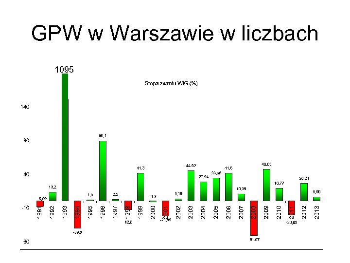GPW w Warszawie w liczbach 1095 