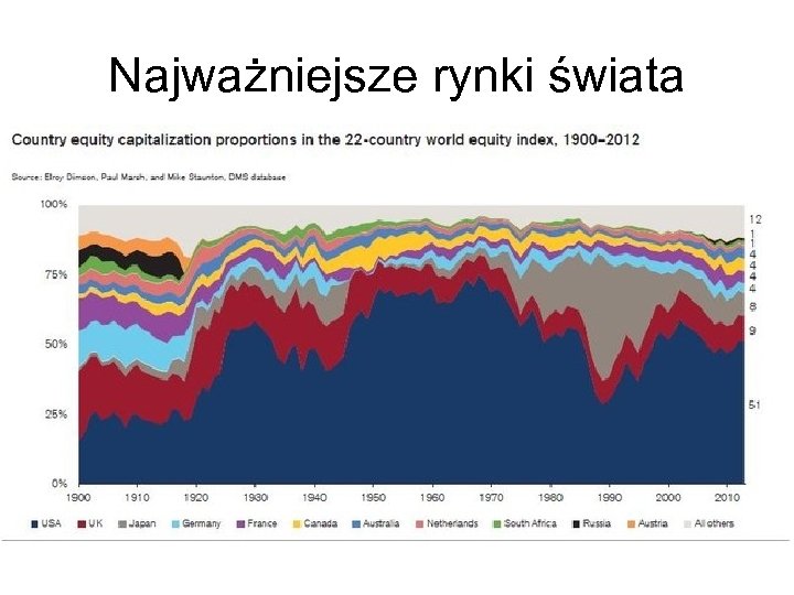 Najważniejsze rynki świata 