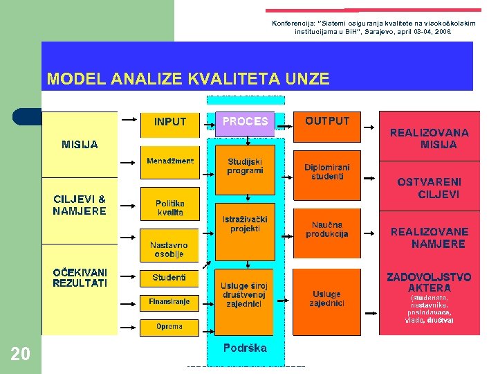 Konferencija: ‘’Sistemi osiguranja kvalitete na visokoškolskim institucijama u Bi. H”, Sarajevo, april 03 -04,