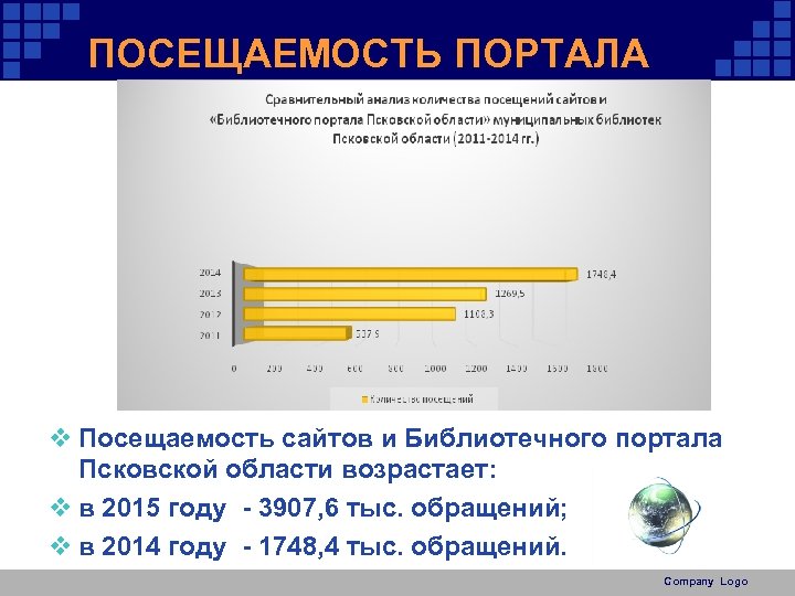 ПОСЕЩАЕМОСТЬ ПОРТАЛА v Посещаемость сайтов и Библиотечного портала Псковской области возрастает: v в 2015