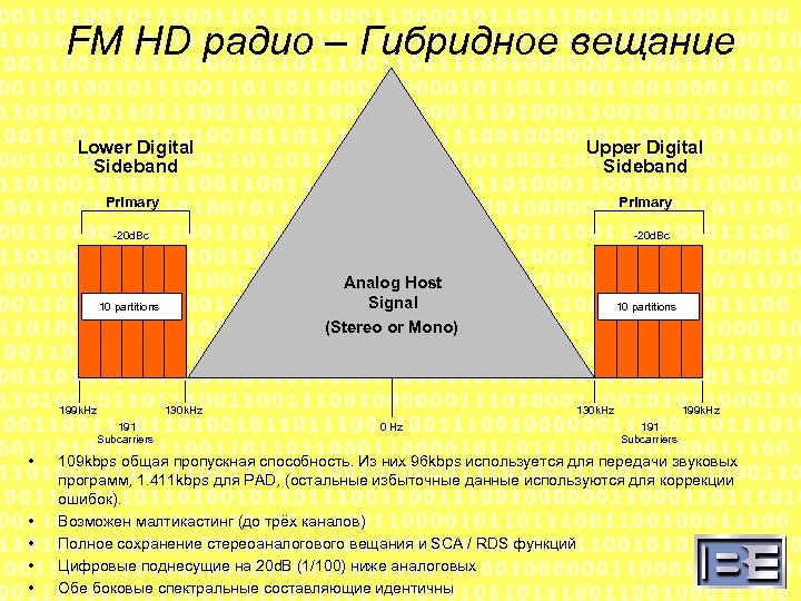 FM HD радио – Гибридное вещание Lower Digital Sideband Upper Digital Sideband Primary -20