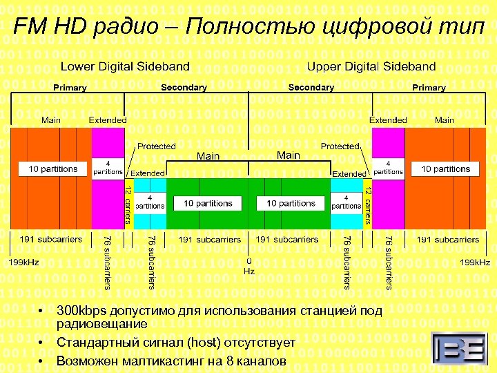 FM HD радио – Полностью цифровой тип • • • 300 kbps допустимо для