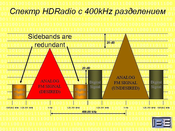 Спектр HDRadio с 400 k. Hz разделением Sidebands are redundant 20 d. B Digital