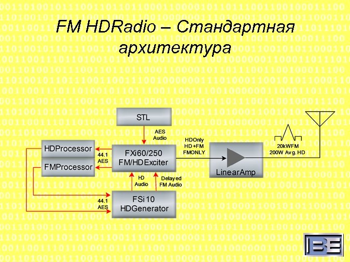 FM HDRadio – Стандартная архитектура 