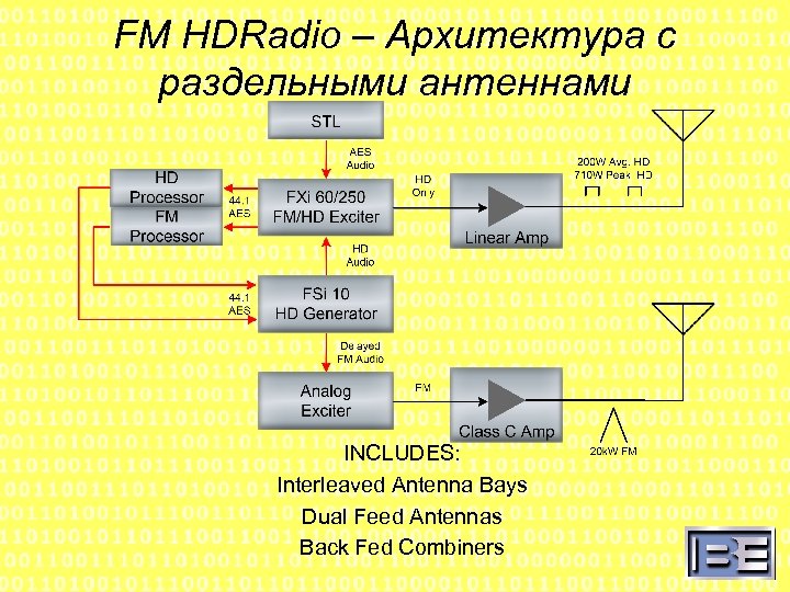 FM HDRadio – Архитектура с раздельными антеннами INCLUDES: Interleaved Antenna Bays Dual Feed Antennas