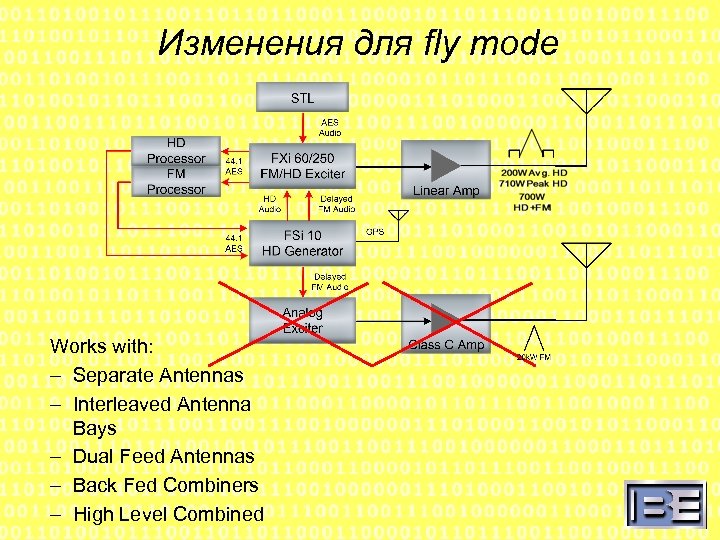 Изменения для fly mode Works with: – Separate Antennas – Interleaved Antenna Bays –