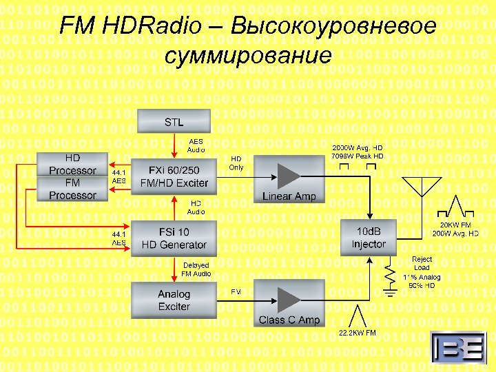 FM HDRadio – Высокоуровневое суммирование 