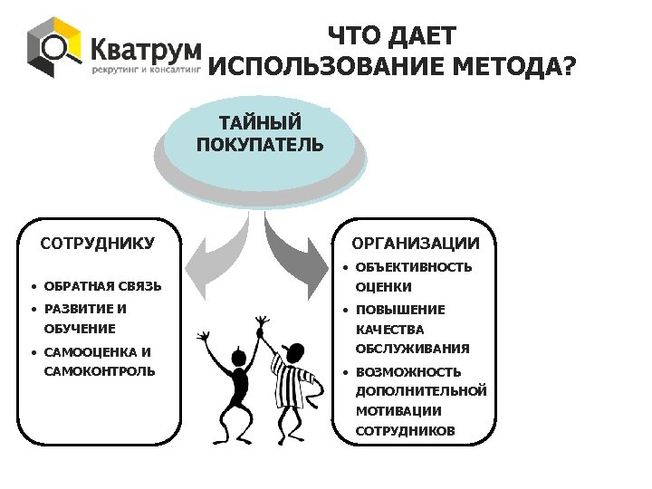 ЧТО ДАЕТ ИСПОЛЬЗОВАНИЕ МЕТОДА? ТАЙНЫЙ ПОКУПАТЕЛЬ СОТРУДНИКУ ОРГАНИЗАЦИИ • ОБЪЕКТИВНОСТЬ • ОБРАТНАЯ СВЯЗЬ •