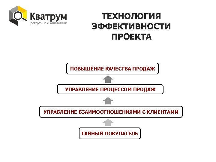 Качество продаж