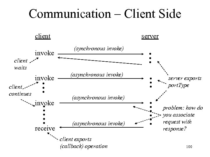 Communication – Client Side client (synchronous invoke) invoke • • • • • client