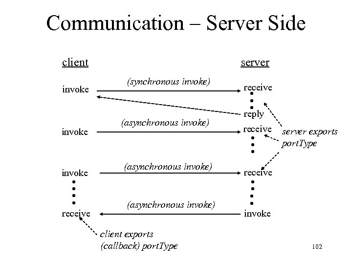 Communication – Server Side client receive • • • (asynchronous invoke) reply (asynchronous invoke)