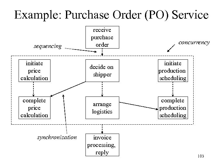 Example: Purchase Order (PO) Service sequencing receive purchase order concurrency initiate price calculation decide