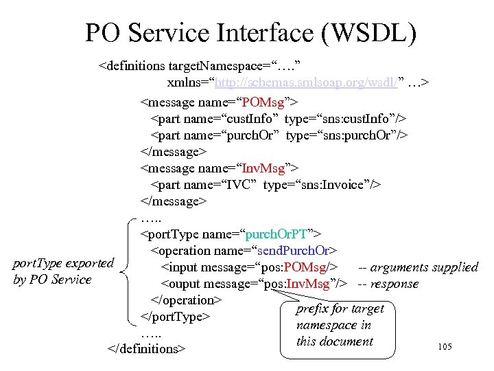 PO Service Interface (WSDL) <definitions target. Namespace=“…. ” xmlns=“http: //schemas. smlsoap. org/wsdl/” …> <message