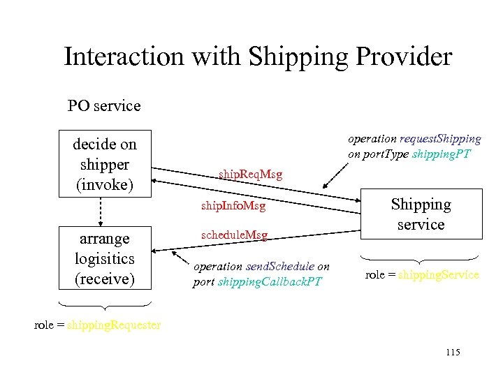 Interaction with Shipping Provider PO service decide on shipper (invoke) operation request. Shipping on