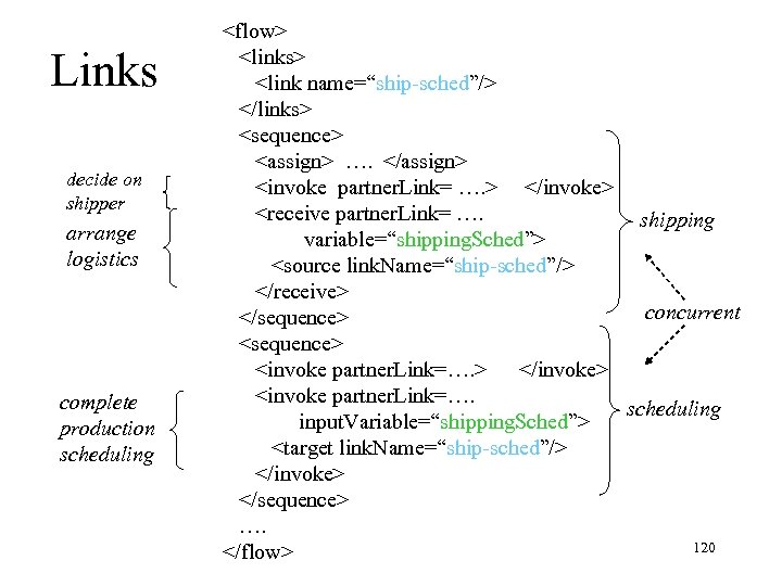 Links decide on shipper arrange logistics complete production scheduling <flow> <links> <link name=“ship-sched”/> </links>