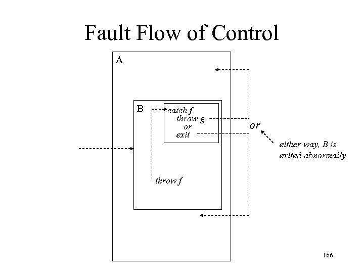 Fault Flow of Control A B catch f throw g or exit or either