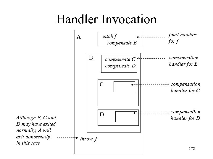 Handler Invocation catch f compensate B A fault handler for f compensate C compensate